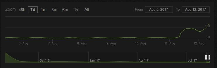No Man's Sky Atlas Rising Steam Concurrent Players