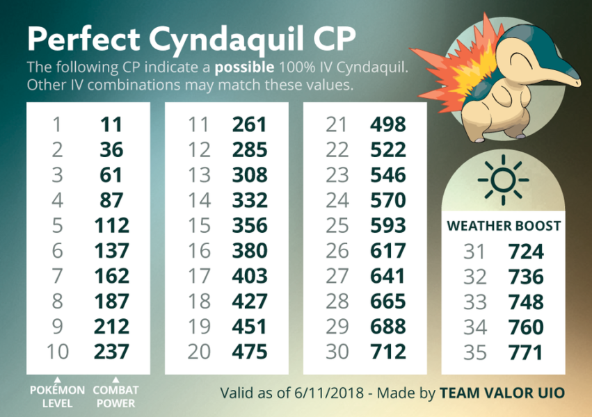 pokemon-go-cyndaquil-perfect-guide