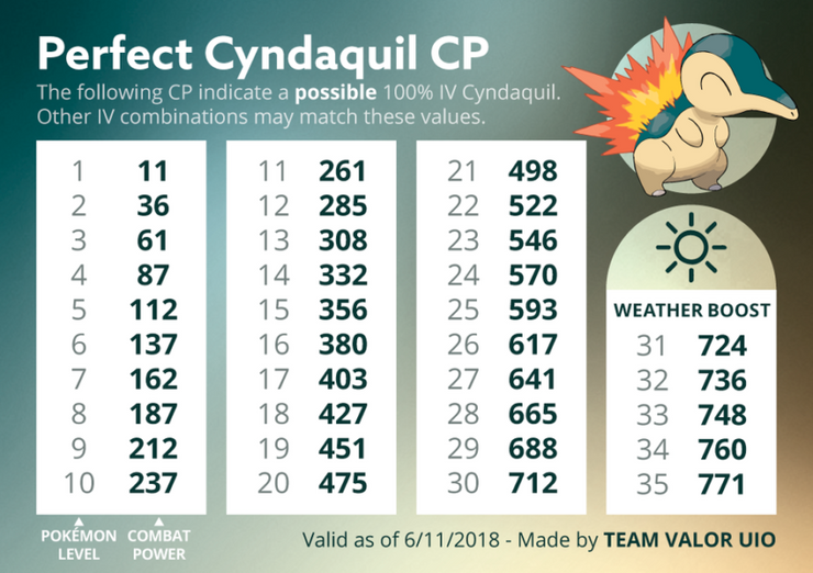 Pokemon Go Cyndaquil 100 Percent Iv Guide