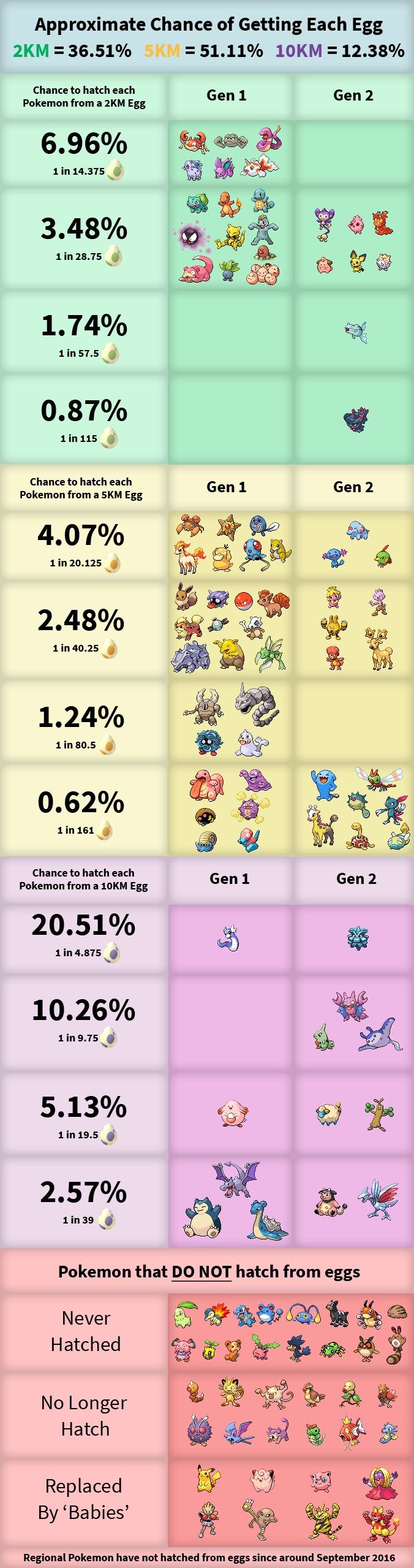 større Udholdenhed pas Pokemon GO Gen 2 Egg Hatching Chart Reveals Rarity - pokemonwe.com