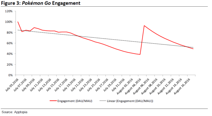 pokemon go engagement graph