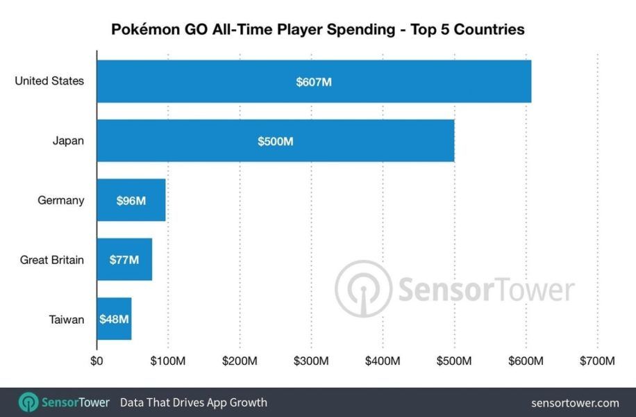 pokemon-go-revenue-by-region