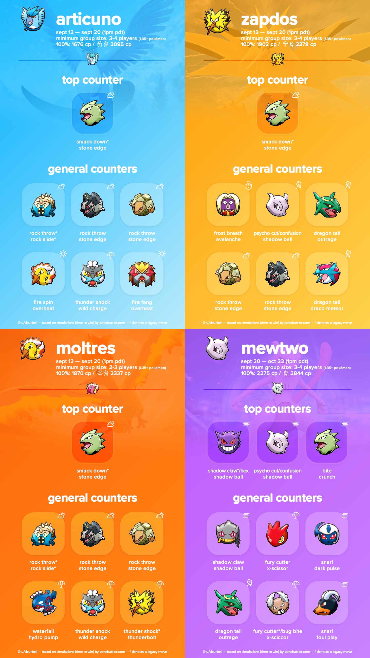 Pokemon GO: Easy Counter Guide For All Ultra Bonus Raids