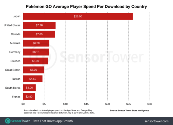 pokemon-go-us-most-in-app-purchase-revenue-chart
