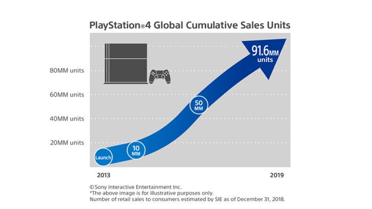 ps4-sales-91-million-graph