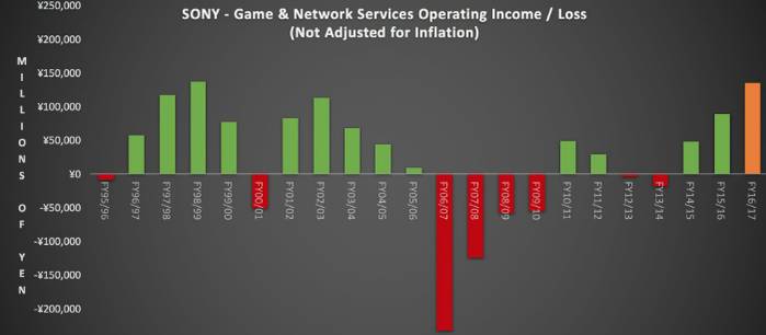 sony game division profit loss graph