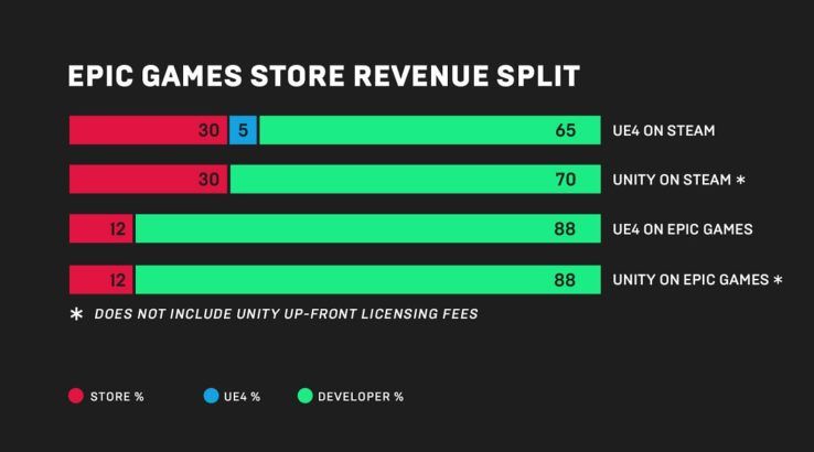 steam developer revenue split epic games
