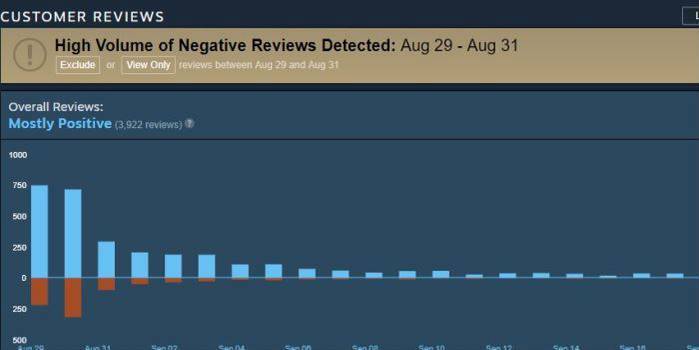 steam valve review bomb graph