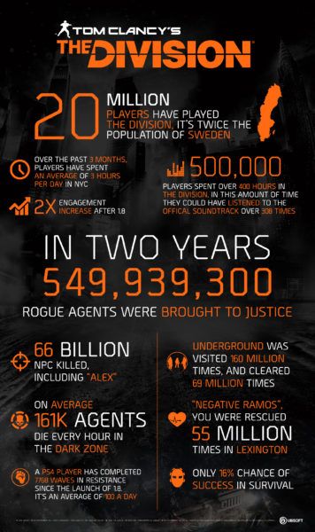 the-division-20-million-players-anniversary-infographic
