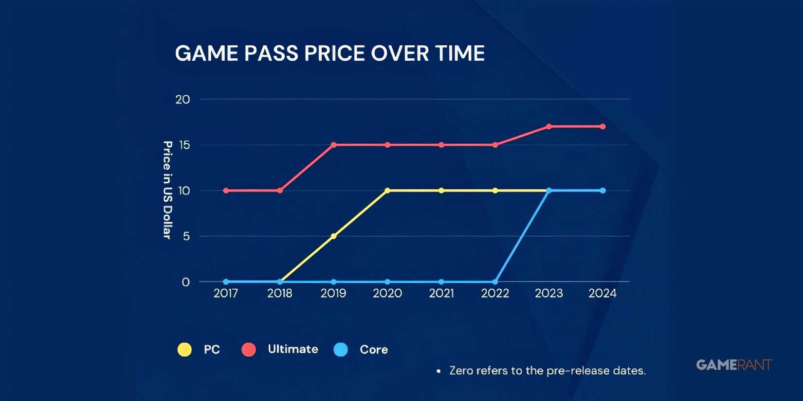 Subscription Xbox Game Pass Ultimate Annual Cost Pass Core Xbox