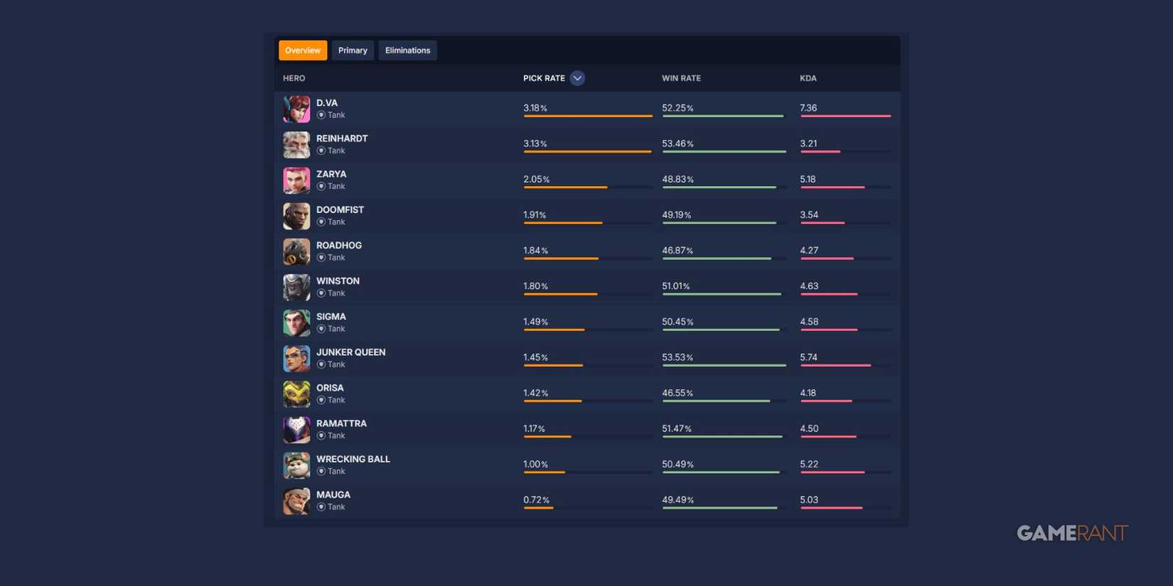D.Va Overbuff Statistics Season 12 Overwatch 2