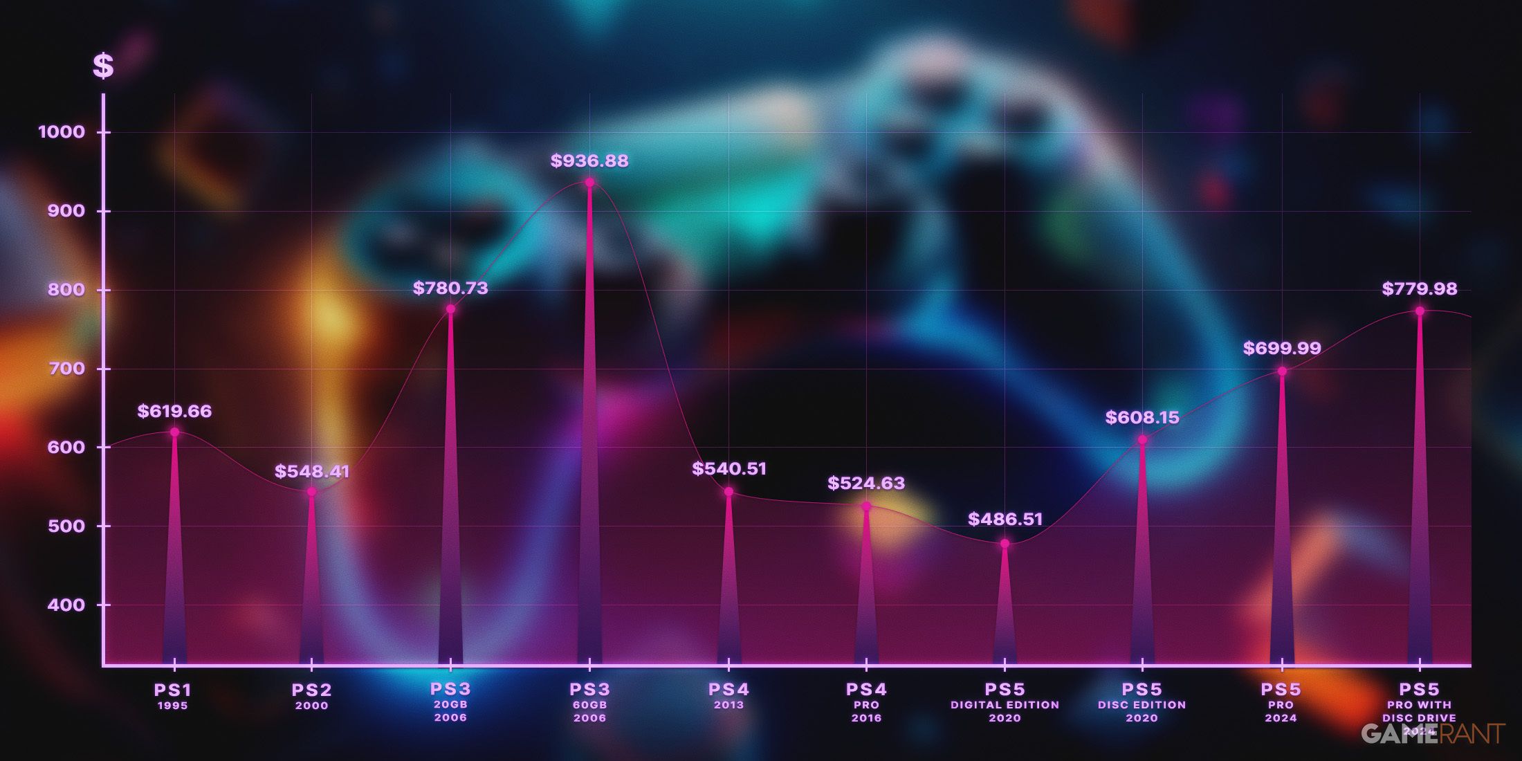 PS5 Pro Price Compared to Past PlayStation Consoles When Adjusted for Inflation