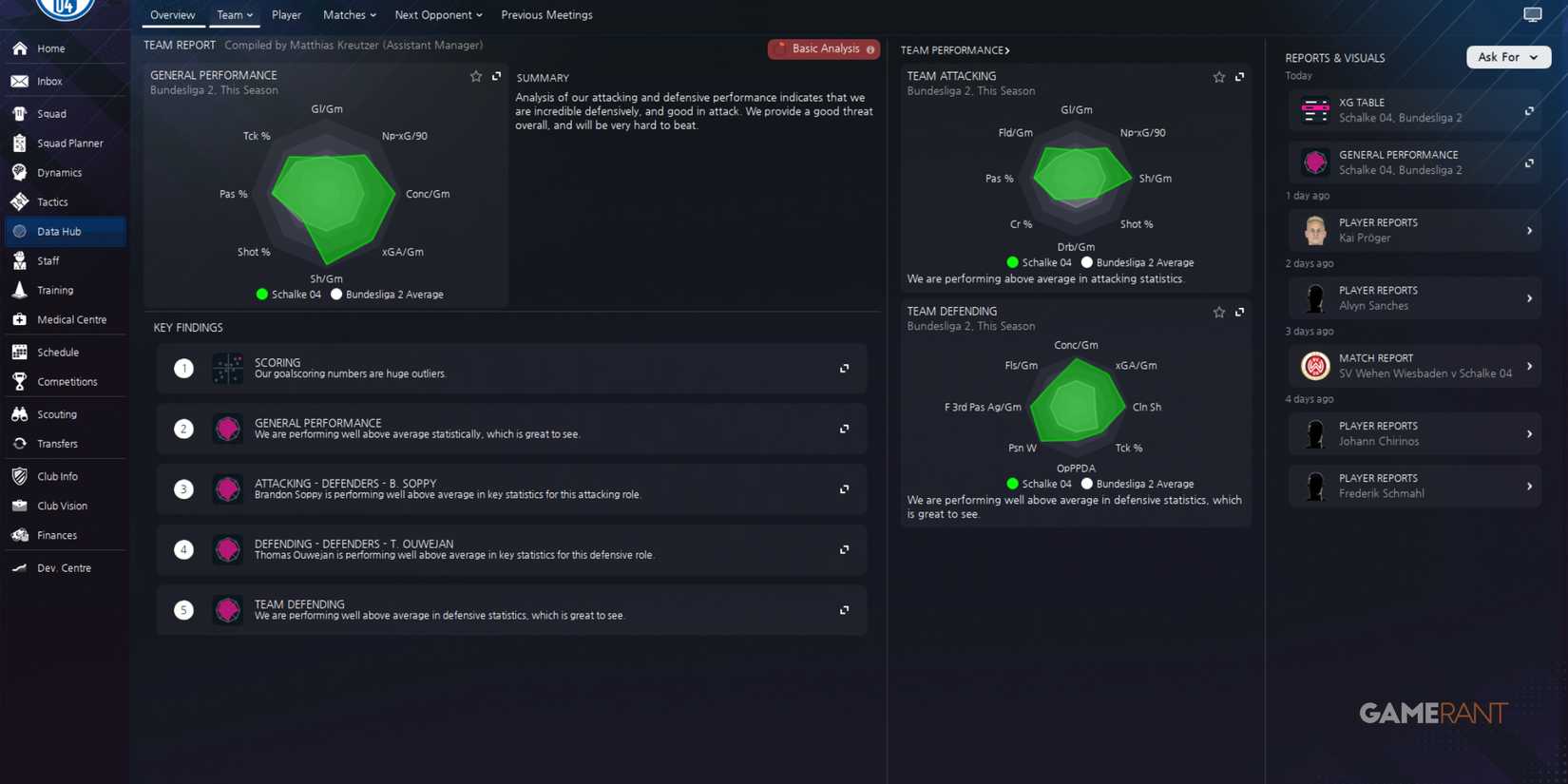 Performance charts comparing Schalke 04 to league averages in Football Manager 2024