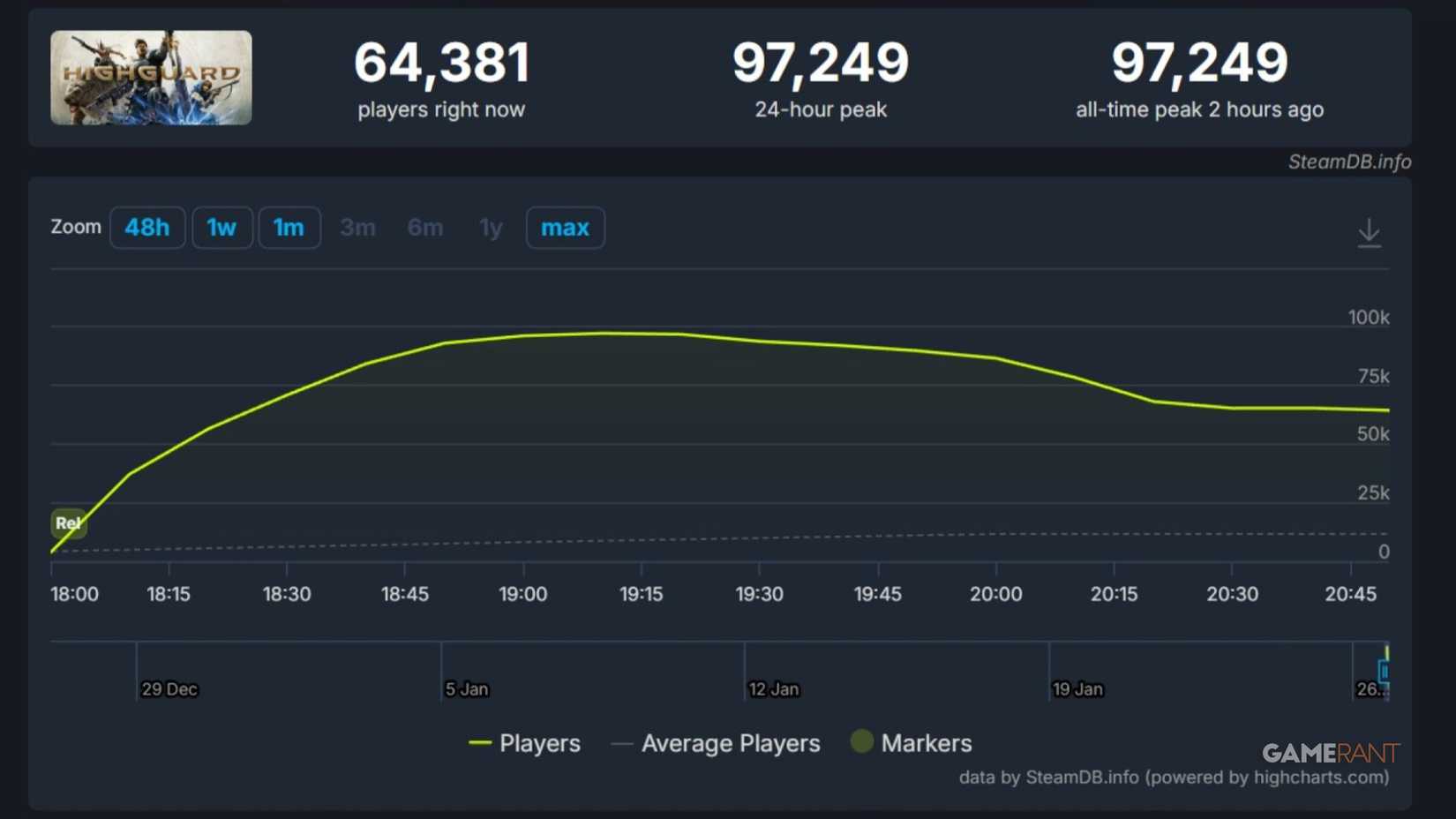 highguard-steam-player-count-at-launch-day