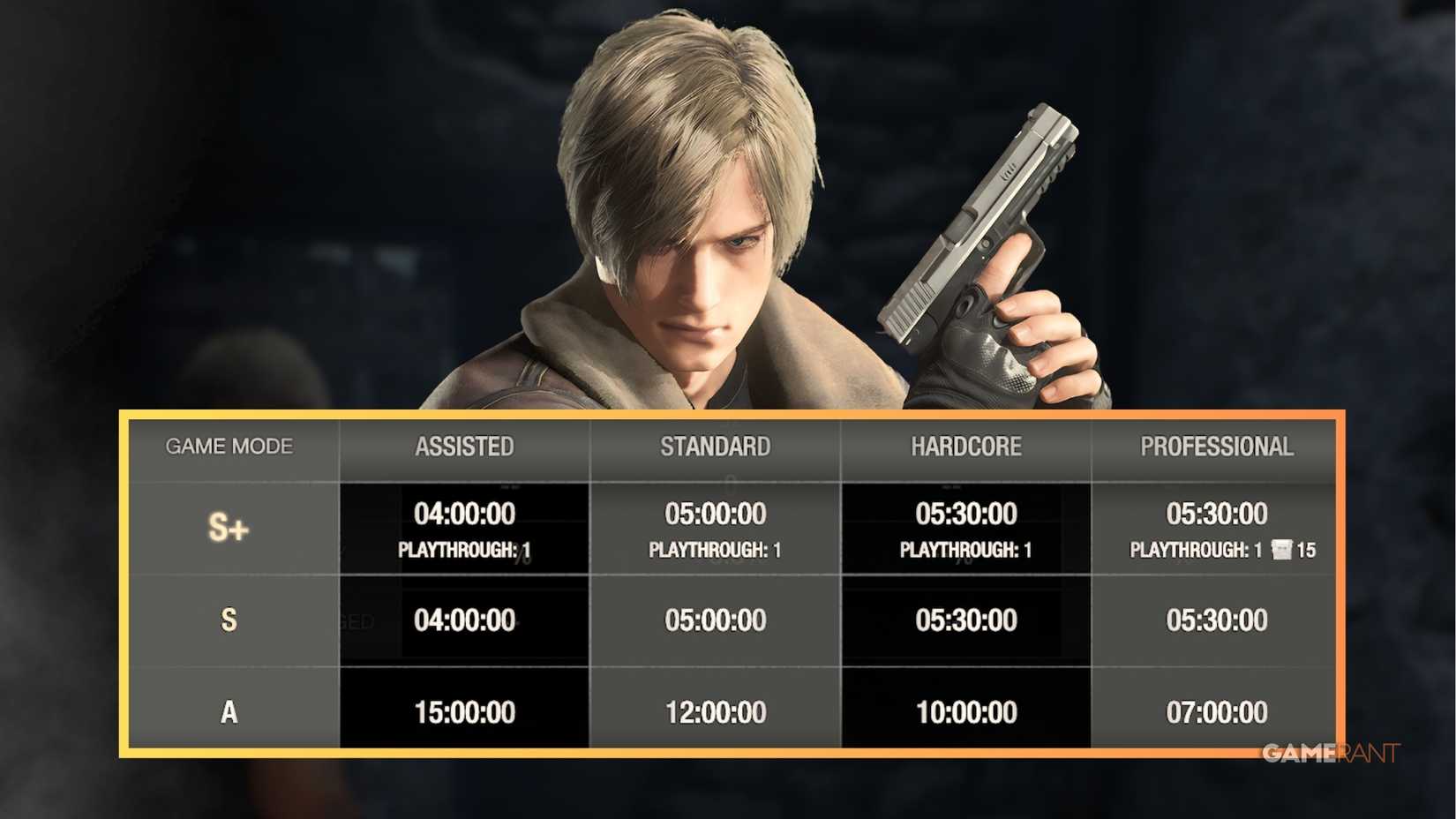 rank requirement table in resident evil 4 remake.