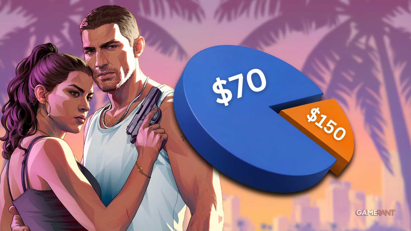 chart showing the percentage of people still willing to buy gta 6 at $150.