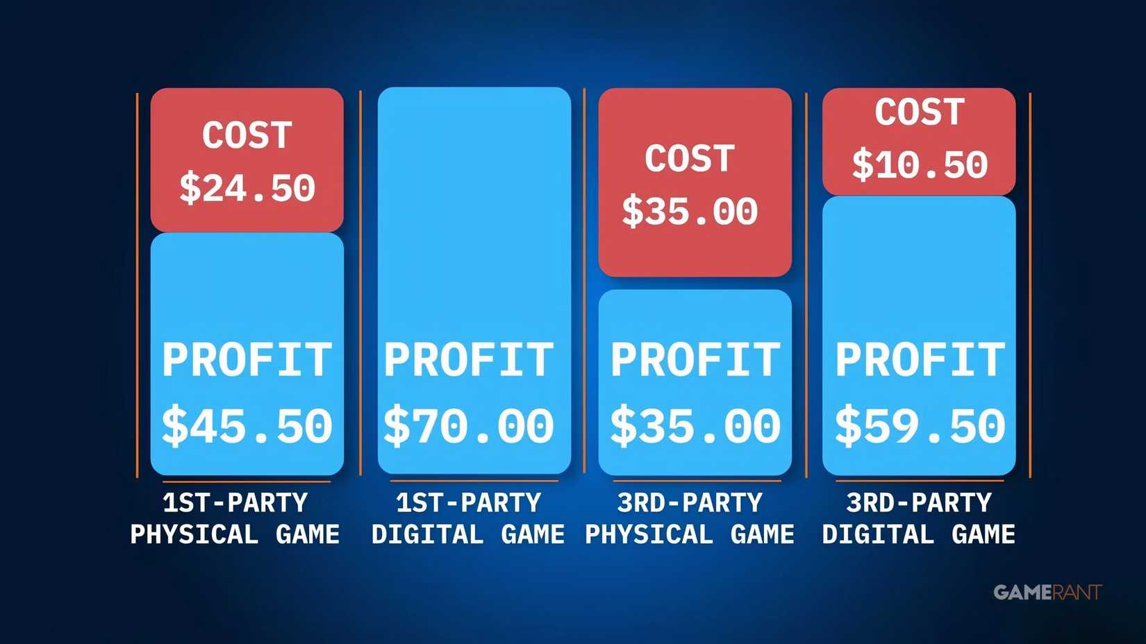 Image showing four charts comparing the costs and profits of selling digital and physical games.