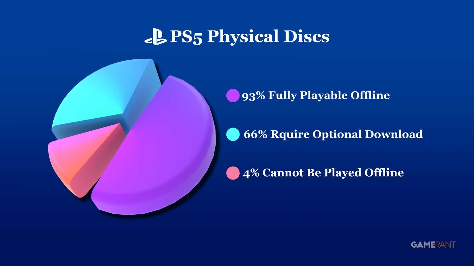 pie chart showing the percentage of ps5 discs that are fully playable offline.