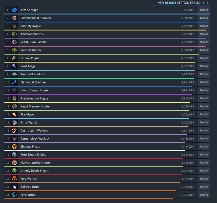 World Of Warcraft Which Level 1 Spec Has The Highest Dps